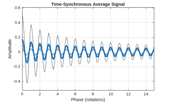 Figure contains an axes object. The axes object with title Time-Synchronous Average Signal, xlabel Phase (rotations), ylabel Amplitude contains 5 objects of type line.