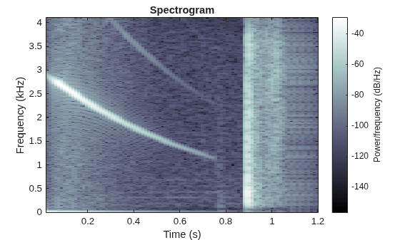 Figure contains an axes object. The axes object with title Spectrogram, xlabel Time (s), ylabel Frequency (kHz) contains an object of type image.