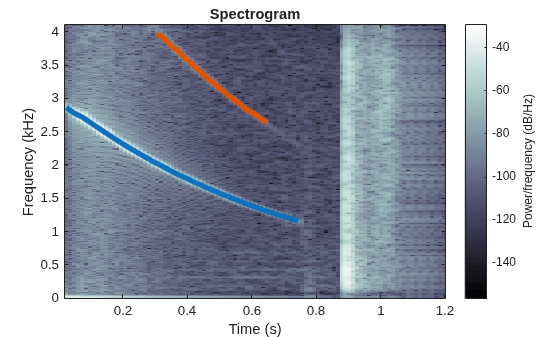 Figure contains an axes object. The axes object with title Spectrogram, xlabel Time (s), ylabel Frequency (kHz) contains 3 objects of type image, line.