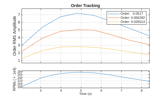 Figure contains 2 axes objects. Axes object 1 with xlabel Time (s), ylabel RPMs (\times 1e3) contains an object of type line. Axes object 2 with title Order Tracking, ylabel Order RMS Amplitude contains 3 objects of type line. These objects represent Order: 0.0517, Order: 0.066282, Order: 0.026513.
