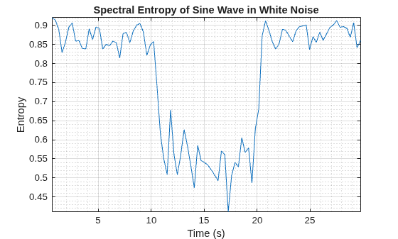 Figure contains an axes object. The axes object with title Spectral Entropy of Sine Wave in White Noise, xlabel Time (s), ylabel Entropy contains an object of type line.