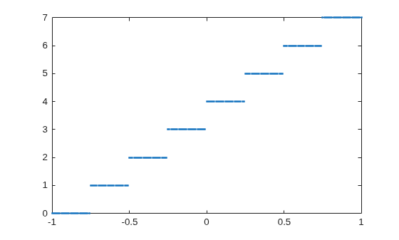 Figure contains an axes object. The axes contains a line object which displays its values using only markers.