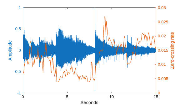 Figure contains an axes object. The axes object with xlabel Seconds, ylabel Zero-crossing rate contains 2 objects of type line.