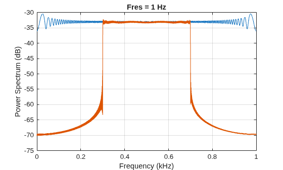 Figure contains an axes object. The axes object with title Fres = 1 Hz, xlabel Frequency (kHz), ylabel Power Spectrum (dB) contains 2 objects of type line.
