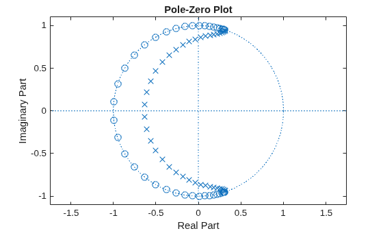 Figure contains an axes object. The axes object with title Pole-Zero Plot, xlabel Real Part, ylabel Imaginary Part contains 3 objects of type line. One or more of the lines displays its values using only markers
