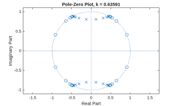 Figure contains an axes object. The axes object with title Pole-Zero Plot, k = 0.63591, xlabel Real Part, ylabel Imaginary Part contains 3 objects of type line. One or more of the lines displays its values using only markers