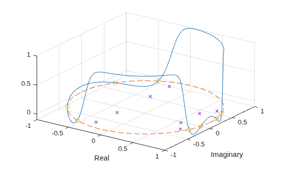 Figure contains an axes object. The axes object with xlabel Real, ylabel Imaginary contains 4 objects of type line. One or more of the lines displays its values using only markers