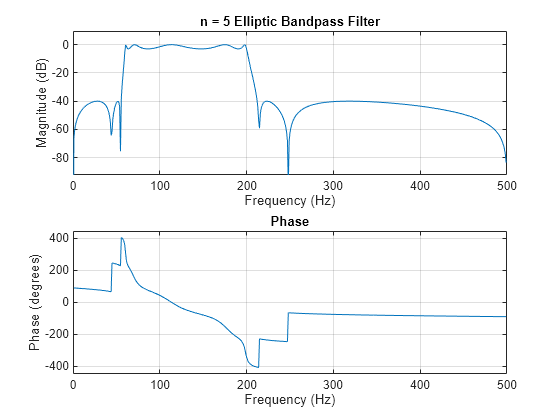 Figure contains 2 axes objects. Axes object 1 with title Phase, xlabel Frequency (Hz), ylabel Phase (degrees) contains an object of type line. Axes object 2 with title n = 5 Elliptic Bandpass Filter, xlabel Frequency (Hz), ylabel Magnitude (dB) contains an object of type line.