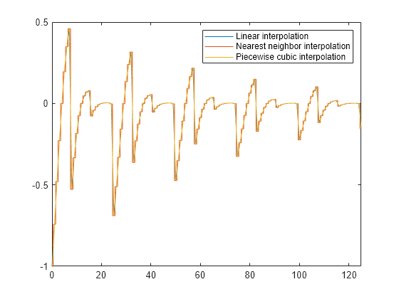 piecewise linear interpolation matlab