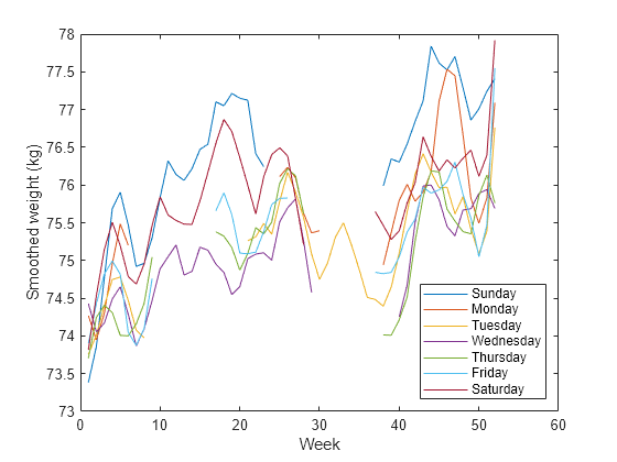 Detect Periodicity in a Signal with Missing Samples