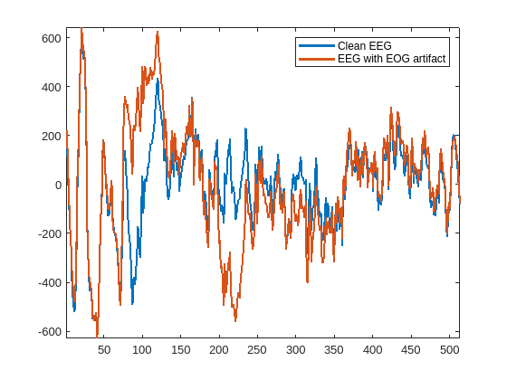 Figure contains an axes object. The axes object contains 2 objects of type line. These objects represent Clean EEG, EEG with EOG artifact.