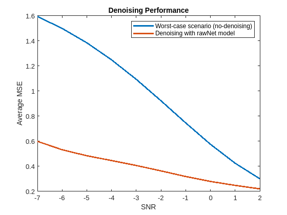 Figure contains an axes object. The axes object with title Denoising Performance, xlabel SNR, ylabel Average MSE contains 2 objects of type line. These objects represent Worst-case scenario (no-denoising), Denoising with rawNet model.