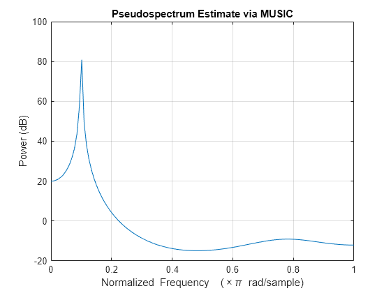 Figure contains an axes object. The axes object with title Pseudospectrum Estimate via MUSIC, xlabel Normalized Frequency ( times pi blank rad/sample), ylabel Power (dB) contains an object of type line.