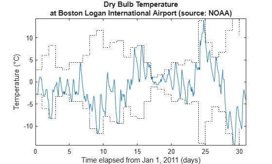 Figure contains an axes object. The axes object with title Dry Bulb Temperature at Boston Logan International Airport (source: NOAA), xlabel Time elapsed from Jan 1, 2011 (days), ylabel Temperature ( degree C) contains 3 objects of type line, stair.