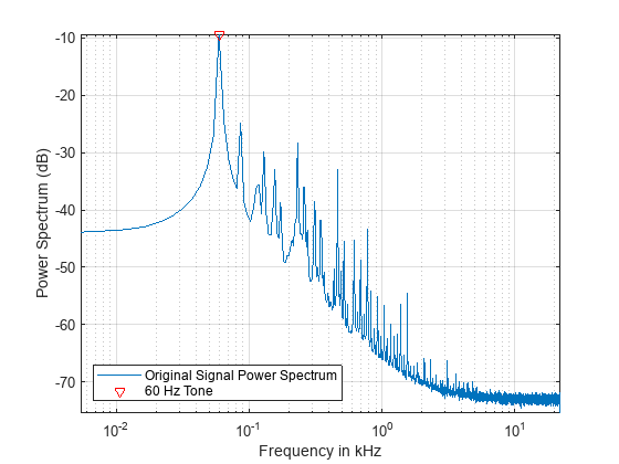 Figure contains an axes object. The axes object with xlabel Frequency in kHz, ylabel Power Spectrum (dB) contains 2 objects of type line. One or more of the lines displays its values using only markers These objects represent Original Signal Power Spectrum, 60 Hz Tone.