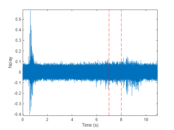 Figure contains an axes object. The axes object with xlabel Time (s), ylabel Noisy contains 3 objects of type line.