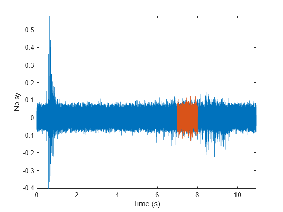 Figure contains an axes object. The axes object with xlabel Time (s), ylabel Noisy contains 2 objects of type line.