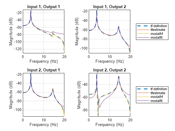 Frequency-Response Analysis of MIMO System