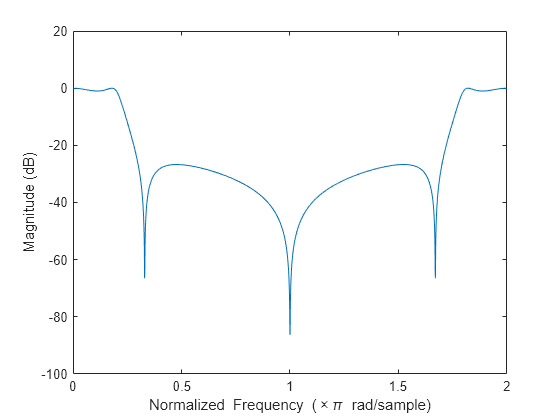 matlab help freqz