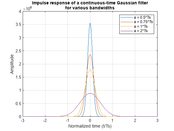 Figure contains an axes object. The axes object with title Impulse response of a continuous-time Gaussian filter for various bandwidths, xlabel Normalized time (t/Ts), ylabel Amplitude contains 4 objects of type line. These objects represent a = 0.5*Ts, a = 0.75*Ts, a = 1*Ts, a = 2*Ts.