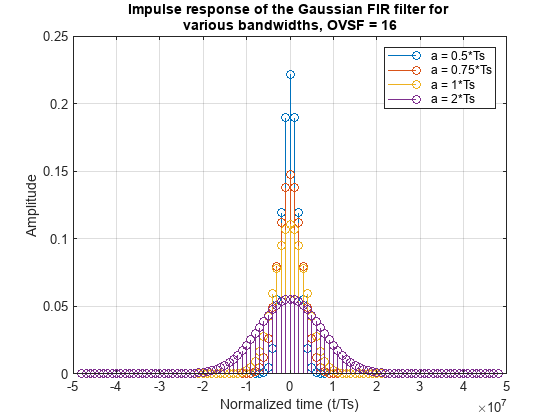Figure contains an axes object. The axes object with title Impulse response of the Gaussian FIR filter for various bandwidths, OVSF = 16, xlabel Normalized time (t/Ts), ylabel Amplitude contains 4 objects of type stem. These objects represent a = 0.5*Ts, a = 0.75*Ts, a = 1*Ts, a = 2*Ts.