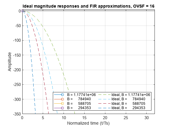 Figure contains an axes object. The axes object with title Ideal magnitude responses and FIR approximations, OVSF = 16, xlabel Normalized time (t/Ts), ylabel Amplitude contains 8 objects of type stem, line. These objects represent B = 1.17741e+06, B = 784940, B = 588705, B = 294353, Ideal, B = 1.17741e+06, Ideal, B = 784940, Ideal, B = 588705, Ideal, B = 294353.