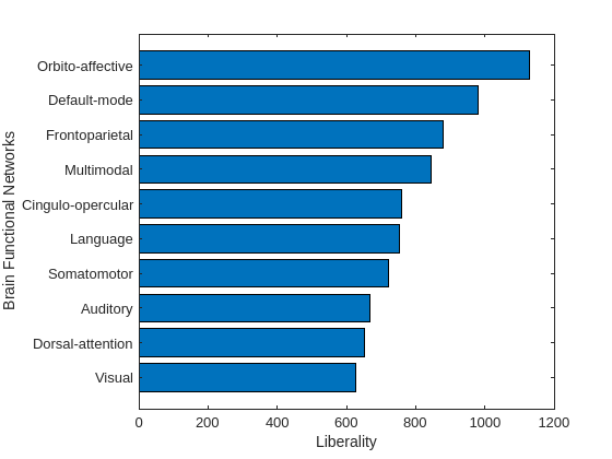 Figure contains an axes object. The axes object with xlabel Liberality, ylabel Brain Functional Networks contains an object of type bar.