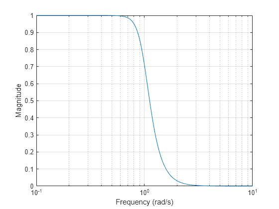 Figure contains an axes object. The axes object with xlabel Frequency (rad/s), ylabel Magnitude contains an object of type line.