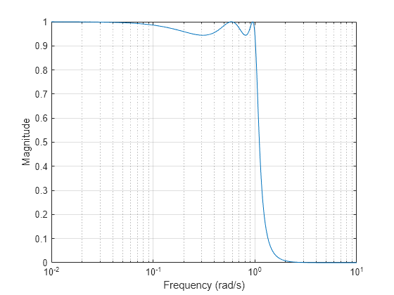 Figure contains an axes object. The axes object with xlabel Frequency (rad/s), ylabel Magnitude contains an object of type line.