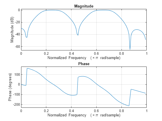 Figure contains 2 axes objects. Axes object 1 with title Phase, xlabel Normalized Frequency (\times\pi rad/sample), ylabel Phase (degrees) contains an object of type line. Axes object 2 with title Magnitude, xlabel Normalized Frequency (\times\pi rad/sample), ylabel Magnitude (dB) contains an object of type line.