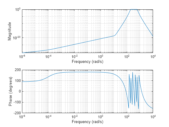 Figure contains 2 axes objects. Axes object 1 with xlabel Frequency (rad/s), ylabel Phase (degrees) contains an object of type line. Axes object 2 with xlabel Frequency (rad/s), ylabel Magnitude contains an object of type line.