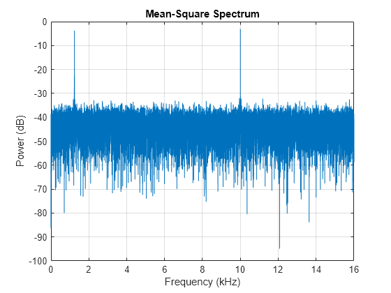 Figure contains an axes object. The axes object with title Mean-Square Spectrum, xlabel Frequency (kHz), ylabel Power (dB) contains an object of type line.