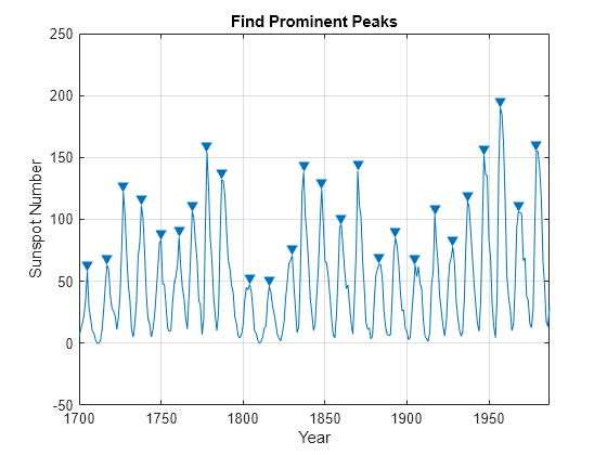 Figure contains an axes object. The axes object with title Find Prominent Peaks, xlabel Year, ylabel Sunspot Number contains 2 objects of type line. One or more of the lines displays its values using only markers