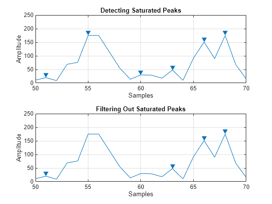 Figure contains 2 axes objects. Axes object 1 with title Detecting Saturated Peaks, xlabel Samples, ylabel Amplitude contains 2 objects of type line. One or more of the lines displays its values using only markers Axes object 2 with title Filtering Out Saturated Peaks, xlabel Samples, ylabel Amplitude contains 2 objects of type line. One or more of the lines displays its values using only markers