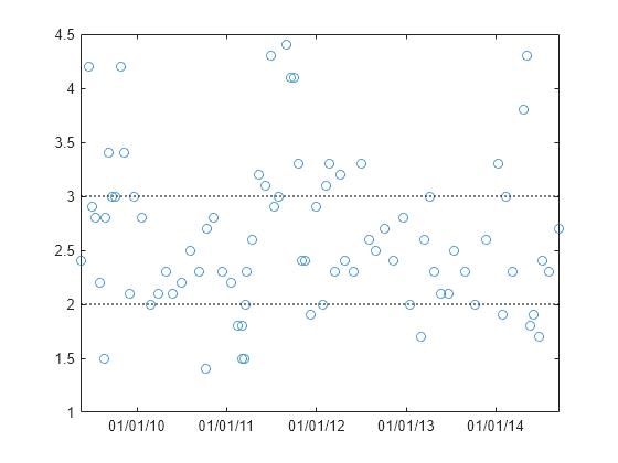 Figure contains an axes object. The axes object contains 3 objects of type line. One or more of the lines displays its values using only markers