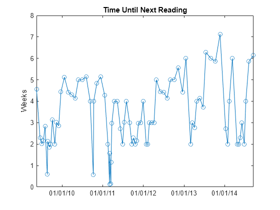 Figure contains an axes object. The axes object with title Time Until Next Reading, ylabel Weeks contains an object of type line.