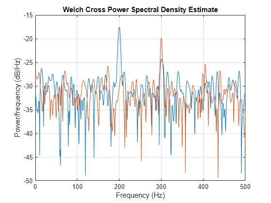 Cross power. Cross Spectral density. Спектральная плотность мощности матлаб. Signal Spectre Python. Frequency density.