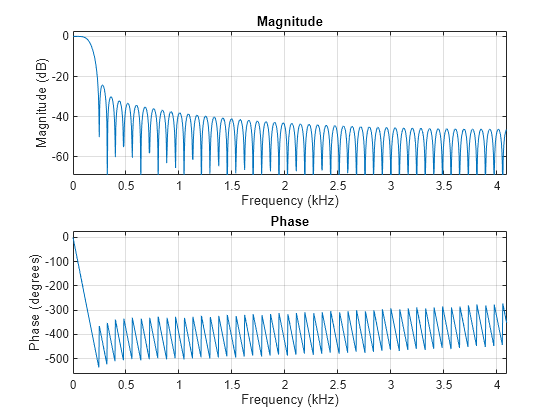 Figure contains 2 axes objects. Axes object 1 with title Phase, xlabel Frequency (kHz), ylabel Phase (degrees) contains an object of type line. Axes object 2 with title Magnitude, xlabel Frequency (kHz), ylabel Magnitude (dB) contains an object of type line.