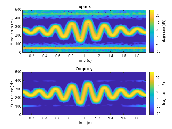 Figure contains 2 axes objects. Axes object 1 with title Input x, xlabel Time (s), ylabel Frequency (Hz) contains an object of type image. Axes object 2 with title Output y, xlabel Time (s), ylabel Frequency (Hz) contains an object of type image.