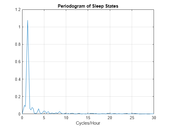 Find Periodicity in a Categorical Time Series