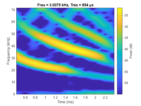 Practical Introduction to Time-Frequency Analysis