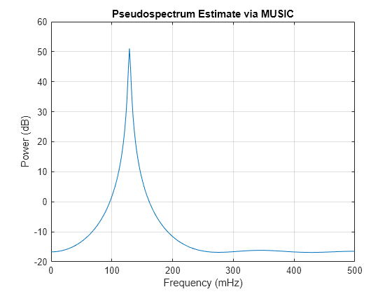 Figure contains an axes object. The axes object with title Pseudospectrum Estimate via MUSIC, xlabel Frequency (mHz), ylabel Power (dB) contains an object of type line.