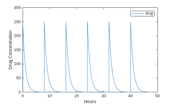 Figure contains an axes object. The axes object with xlabel Hours, ylabel Drug Concentration contains an object of type line. This object represents drug.