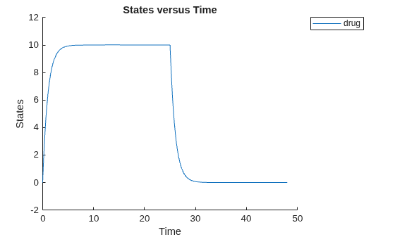 Figure contains an axes object. The axes object with title States versus Time, xlabel Time, ylabel States contains an object of type line. This object represents drug.