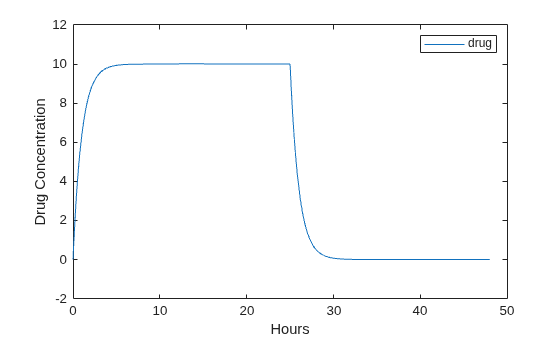 Figure contains an axes object. The axes object with xlabel Hours, ylabel Drug Concentration contains an object of type line. This object represents drug.