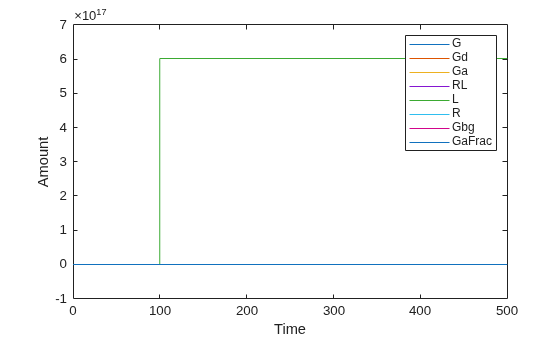 Figure contains an axes object. The axes object with xlabel Time, ylabel Amount contains 8 objects of type line. These objects represent G, Gd, Ga, RL, L, R, Gbg, GaFrac.
