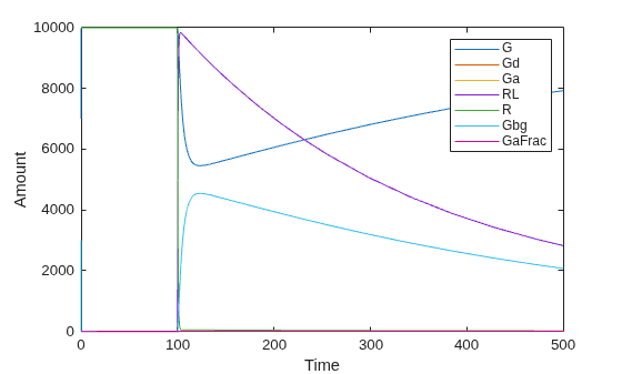 Figure contains an axes object. The axes object with xlabel Time, ylabel Amount contains 7 objects of type line. These objects represent G, Gd, Ga, RL, R, Gbg, GaFrac.