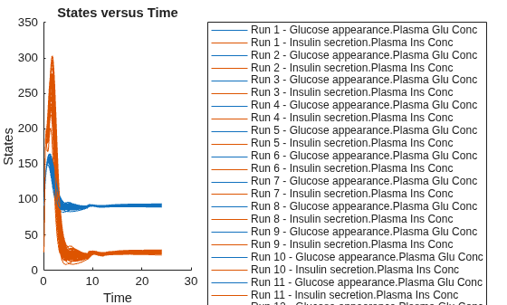 Figure contains an axes object. The axes object with title States versus Time, xlabel Time, ylabel States contains 100 objects of type line. These objects represent Run 1 - Glucose appearance.Plasma Glu Conc, Run 1 - Insulin secretion.Plasma Ins Conc, Run 2 - Glucose appearance.Plasma Glu Conc, Run 2 - Insulin secretion.Plasma Ins Conc, Run 3 - Glucose appearance.Plasma Glu Conc, Run 3 - Insulin secretion.Plasma Ins Conc, Run 4 - Glucose appearance.Plasma Glu Conc, Run 4 - Insulin secretion.Plasma Ins Conc, Run 5 - Glucose appearance.Plasma Glu Conc, Run 5 - Insulin secretion.Plasma Ins Conc, Run 6 - Glucose appearance.Plasma Glu Conc, Run 6 - Insulin secretion.Plasma Ins Conc, Run 7 - Glucose appearance.Plasma Glu Conc, Run 7 - Insulin secretion.Plasma Ins Conc, Run 8 - Glucose appearance.Plasma Glu Conc, Run 8 - Insulin secretion.Plasma Ins Conc, Run 9 - Glucose appearance.Plasma Glu Conc, Run 9 - Insulin secretion.Plasma Ins Conc, Run 10 - Glucose appearance.Plasma Glu Conc, Run 10 - Insulin secretion.Plasma Ins Conc, Run 11 - Glucose appearance.Plasma Glu Conc, Run 11 - Insulin secretion.Plasma Ins Conc, Run 12 - Glucose appearance.Plasma Glu Conc, Run 12 - Insulin secretion.Plasma Ins Conc, Run 13 - Glucose appearance.Plasma Glu Conc, Run 13 - Insulin secretion.Plasma Ins Conc, Run 14 - Glucose appearance.Plasma Glu Conc, Run 14 - Insulin secretion.Plasma Ins Conc, Run 15 - Glucose appearance.Plasma Glu Conc, Run 15 - Insulin secretion.Plasma Ins Conc, Run 16 - Glucose appearance.Plasma Glu Conc, Run 16 - Insulin secretion.Plasma Ins Conc, Run 17 - Glucose appearance.Plasma Glu Conc, Run 17 - Insulin secretion.Plasma Ins Conc, Run 18 - Glucose appearance.Plasma Glu Conc, Run 18 - Insulin secretion.Plasma Ins Conc, Run 19 - Glucose appearance.Plasma Glu Conc, Run 19 - Insulin secretion.Plasma Ins Conc, Run 20 - Glucose appearance.Plasma Glu Conc, Run 20 - Insulin secretion.Plasma Ins Conc, Run 21 - Glucose appearance.Plasma Glu Conc, Run 21 - Insulin secretion.Plasma Ins Conc, Run 22 - Glucose appearance.Plasma Glu Conc, Run 22 - Insulin secretion.Plasma Ins Conc, Run 23 - Glucose appearance.Plasma Glu Conc, Run 23 - Insulin secretion.Plasma Ins Conc, Run 24 - Glucose appearance.Plasma Glu Conc, Run 24 - Insulin secretion.Plasma Ins Conc, Run 25 - Glucose appearance.Plasma Glu Conc, Run 25 - Insulin secretion.Plasma Ins Conc, Run 26 - Glucose appearance.Plasma Glu Conc, Run 26 - Insulin secretion.Plasma Ins Conc, Run 27 - Glucose appearance.Plasma Glu Conc, Run 27 - Insulin secretion.Plasma Ins Conc, Run 28 - Glucose appearance.Plasma Glu Conc, Run 28 - Insulin secretion.Plasma Ins Conc, Run 29 - Glucose appearance.Plasma Glu Conc, Run 29 - Insulin secretion.Plasma Ins Conc, Run 30 - Glucose appearance.Plasma Glu Conc, Run 30 - Insulin secretion.Plasma Ins Conc, Run 31 - Glucose appearance.Plasma Glu Conc, Run 31 - Insulin secretion.Plasma Ins Conc, Run 32 - Glucose appearance.Plasma Glu Conc, Run 32 - Insulin secretion.Plasma Ins Conc, Run 33 - Glucose appearance.Plasma Glu Conc, Run 33 - Insulin secretion.Plasma Ins Conc, Run 34 - Glucose appearance.Plasma Glu Conc, Run 34 - Insulin secretion.Plasma Ins Conc, Run 35 - Glucose appearance.Plasma Glu Conc, Run 35 - Insulin secretion.Plasma Ins Conc, Run 36 - Glucose appearance.Plasma Glu Conc, Run 36 - Insulin secretion.Plasma Ins Conc, Run 37 - Glucose appearance.Plasma Glu Conc, Run 37 - Insulin secretion.Plasma Ins Conc, Run 38 - Glucose appearance.Plasma Glu Conc, Run 38 - Insulin secretion.Plasma Ins Conc, Run 39 - Glucose appearance.Plasma Glu Conc, Run 39 - Insulin secretion.Plasma Ins Conc, Run 40 - Glucose appearance.Plasma Glu Conc, Run 40 - Insulin secretion.Plasma Ins Conc, Run 41 - Glucose appearance.Plasma Glu Conc, Run 41 - Insulin secretion.Plasma Ins Conc, Run 42 - Glucose appearance.Plasma Glu Conc, Run 42 - Insulin secretion.Plasma Ins Conc, Run 43 - Glucose appearance.Plasma Glu Conc, Run 43 - Insulin secretion.Plasma Ins Conc, Run 44 - Glucose appearance.Plasma Glu Conc, Run 44 - Insulin secretion.Plasma Ins Conc, Run 45 - Glucose appearance.Plasma Glu Conc, Run 45 - Insulin secretion.Plasma Ins Conc, Run 46 - Glucose appearance.Plasma Glu Conc, Run 46 - Insulin secretion.Plasma Ins Conc, Run 47 - Glucose appearance.Plasma Glu Conc, Run 47 - Insulin secretion.Plasma Ins Conc, Run 48 - Glucose appearance.Plasma Glu Conc, Run 48 - Insulin secretion.Plasma Ins Conc, Run 49 - Glucose appearance.Plasma Glu Conc, Run 49 - Insulin secretion.Plasma Ins Conc, Run 50 - Glucose appearance.Plasma Glu Conc, Run 50 - Insulin secretion.Plasma Ins Conc.