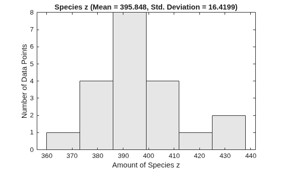 Figure contains an axes object. The axes object with title Species z (Mean = 395.848, Std. Deviation = 16.4199), xlabel Amount of Species z, ylabel Number of Data Points contains an object of type histogram.
