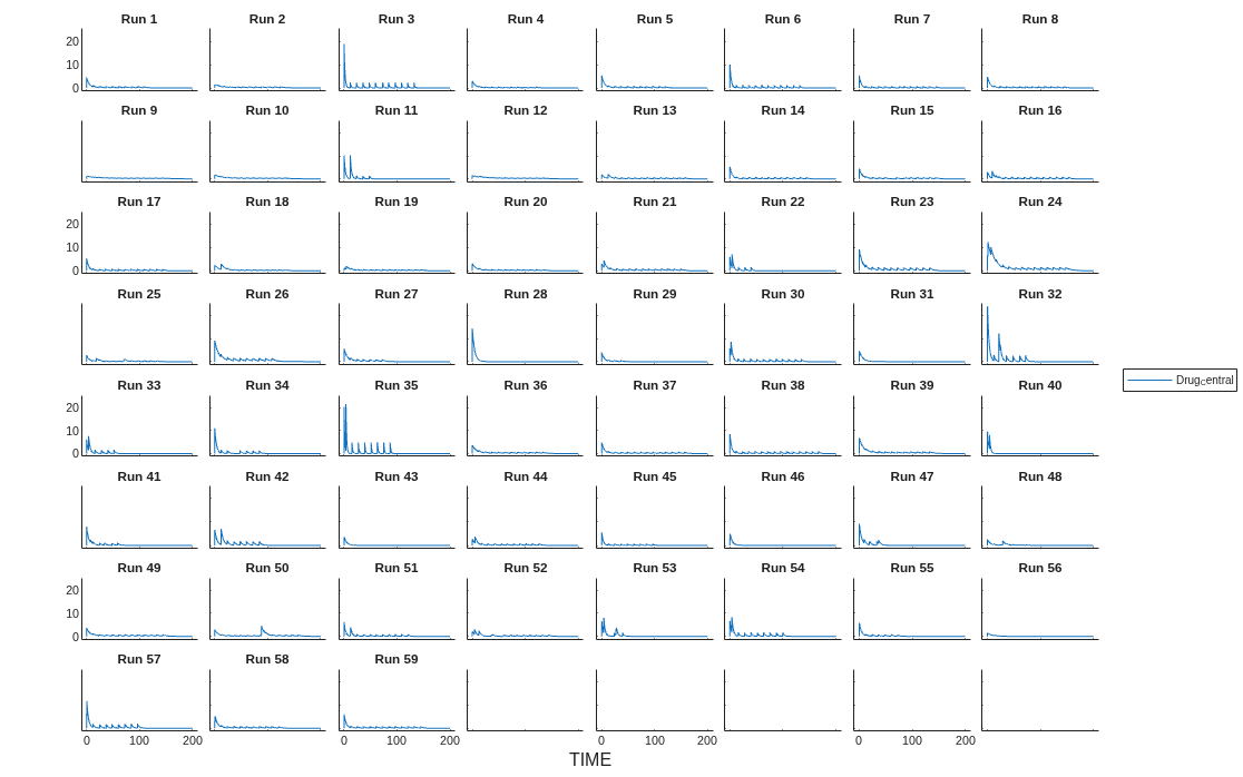 Figure contains 64 axes objects. Axes object 1 with title Run 1 contains an object of type line. Axes object 2 with title Run 2 contains an object of type line. Axes object 3 with title Run 3 contains an object of type line. Axes object 4 with title Run 4 contains an object of type line. Axes object 5 with title Run 5 contains an object of type line. Axes object 6 with title Run 6 contains an object of type line. Axes object 7 with title Run 7 contains an object of type line. Axes object 8 with title Run 8 contains an object of type line. Axes object 9 with title Run 9 contains an object of type line. Axes object 10 with title Run 10 contains an object of type line. Axes object 11 with title Run 11 contains an object of type line. Axes object 12 with title Run 12 contains an object of type line. Axes object 13 with title Run 13 contains an object of type line. Axes object 14 with title Run 14 contains an object of type line. Axes object 15 with title Run 15 contains an object of type line. Axes object 16 with title Run 16 contains an object of type line. Axes object 17 with title Run 17 contains an object of type line. Axes object 18 with title Run 18 contains an object of type line. Axes object 19 with title Run 19 contains an object of type line. Axes object 20 with title Run 20 contains an object of type line. Axes object 21 with title Run 21 contains an object of type line. Axes object 22 with title Run 22 contains an object of type line. Axes object 23 with title Run 23 contains an object of type line. Axes object 24 with title Run 24 contains an object of type line. Axes object 25 with title Run 25 contains an object of type line. Axes object 26 with title Run 26 contains an object of type line. Axes object 27 with title Run 27 contains an object of type line. Axes object 28 with title Run 28 contains an object of type line. Axes object 29 with title Run 29 contains an object of type line. Axes object 30 with title Run 30 contains an object of type line. Axes object 31 with title Run 31 contains an object of type line. Axes object 32 with title Run 32 contains an object of type line. Axes object 33 with title Run 33 contains an object of type line. Axes object 34 with title Run 34 contains an object of type line. Axes object 35 with title Run 35 contains an object of type line. Axes object 36 with title Run 36 contains an object of type line. Axes object 37 with title Run 37 contains an object of type line. Axes object 38 with title Run 38 contains an object of type line. Axes object 39 with title Run 39 contains an object of type line. Axes object 40 with title Run 40 contains an object of type line. Axes object 41 with title Run 41 contains an object of type line. Axes object 42 with title Run 42 contains an object of type line. Axes object 43 with title Run 43 contains an object of type line. Axes object 44 with title Run 44 contains an object of type line. Axes object 45 with title Run 45 contains an object of type line. Axes object 46 with title Run 46 contains an object of type line. Axes object 47 with title Run 47 contains an object of type line. Axes object 48 with title Run 48 contains an object of type line. Axes object 49 with title Run 49 contains an object of type line. Axes object 50 with title Run 50 contains an object of type line. Axes object 51 with title Run 51 contains an object of type line. Axes object 52 with title Run 52 contains an object of type line. Axes object 53 with title Run 53 contains an object of type line. Axes object 54 with title Run 54 contains an object of type line. Axes object 55 with title Run 55 contains an object of type line. Axes object 56 with title Run 56 contains an object of type line. Axes object 57 with title Run 57 contains an object of type line. Axes object 58 with title Run 58 contains an object of type line. Axes object 59 with title Run 59 contains an object of type line. This object represents Drug_Central. Axes object 60 is empty. Axes object 61 is empty. Axes object 62 is empty. Axes object 63 is empty. Axes object 64 is empty.
